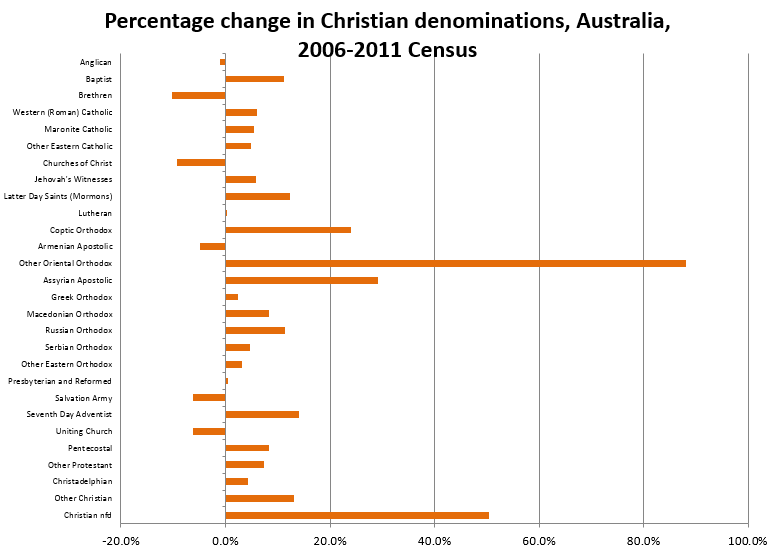 Christian-denominations-2006-2011