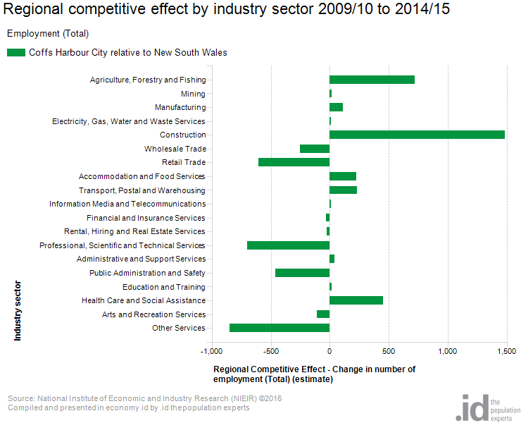 Coffs Habour regional competitive effect