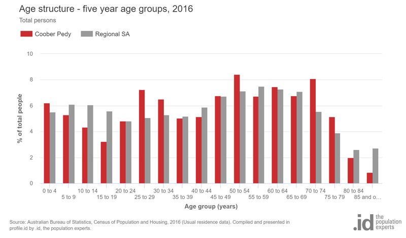 Coober-Pedy-Age-structure