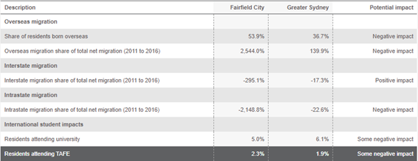 Covid-19-impact-assessment-migration-indicators-fairfield-city