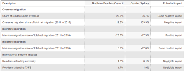 Covid-19-impact-assessment-migration-indicators-northern-beaches