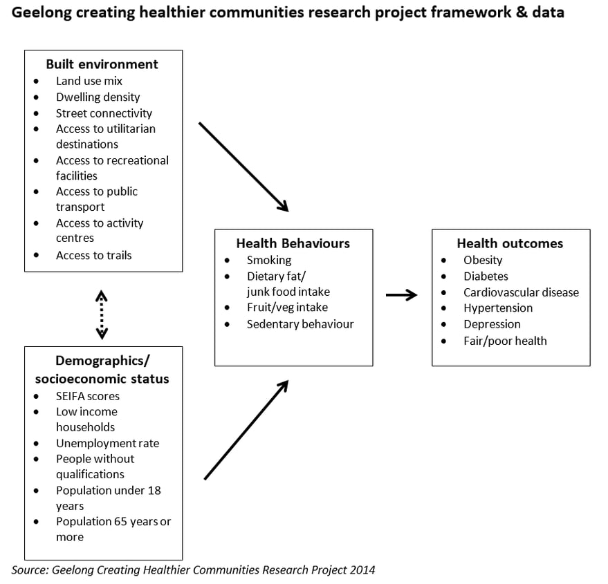 Geelong healthier communities framework