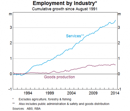 Employment-by-industry-469x400