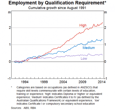 Employment-by-qualification-requirement-417x400