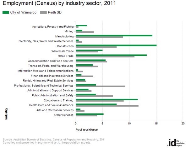 Employment-census