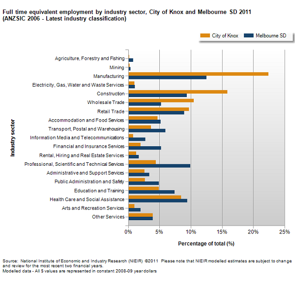 FTE-by-industry