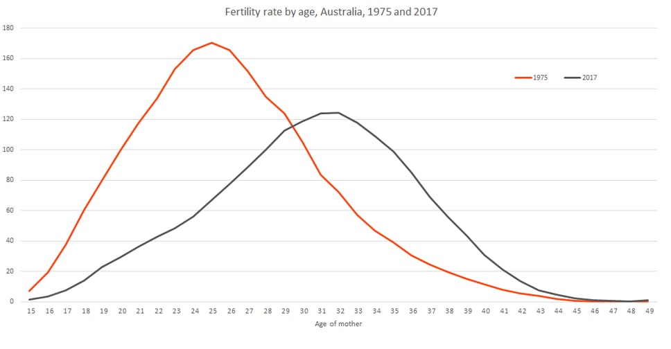 Fertility-by-age-of-mother-1975-to-2017