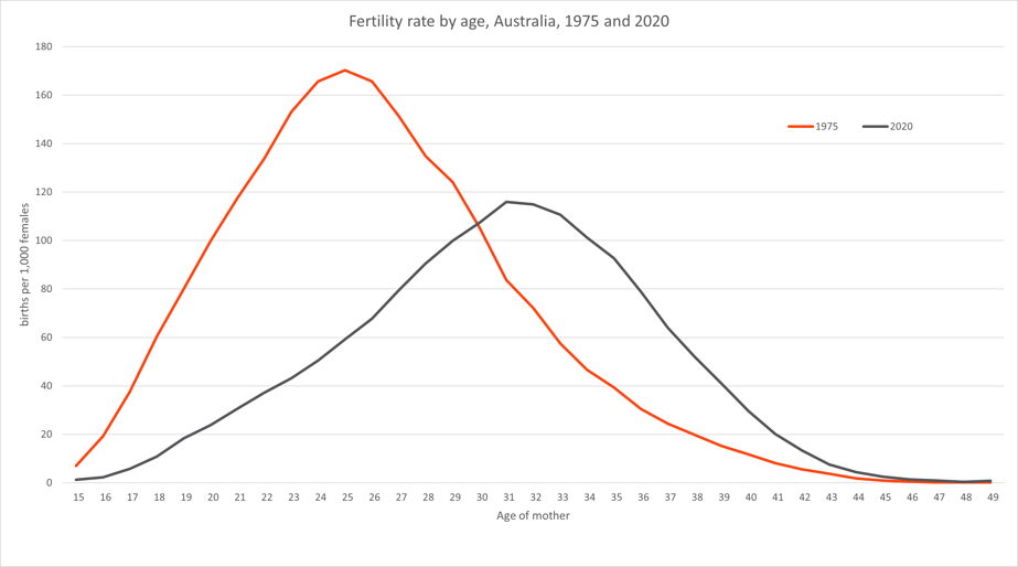 Chart - fertility rate by age, Australia, 1975 and 2020