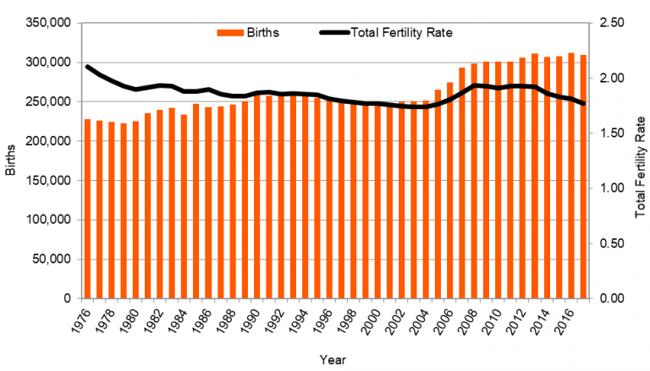 Fertility-rates