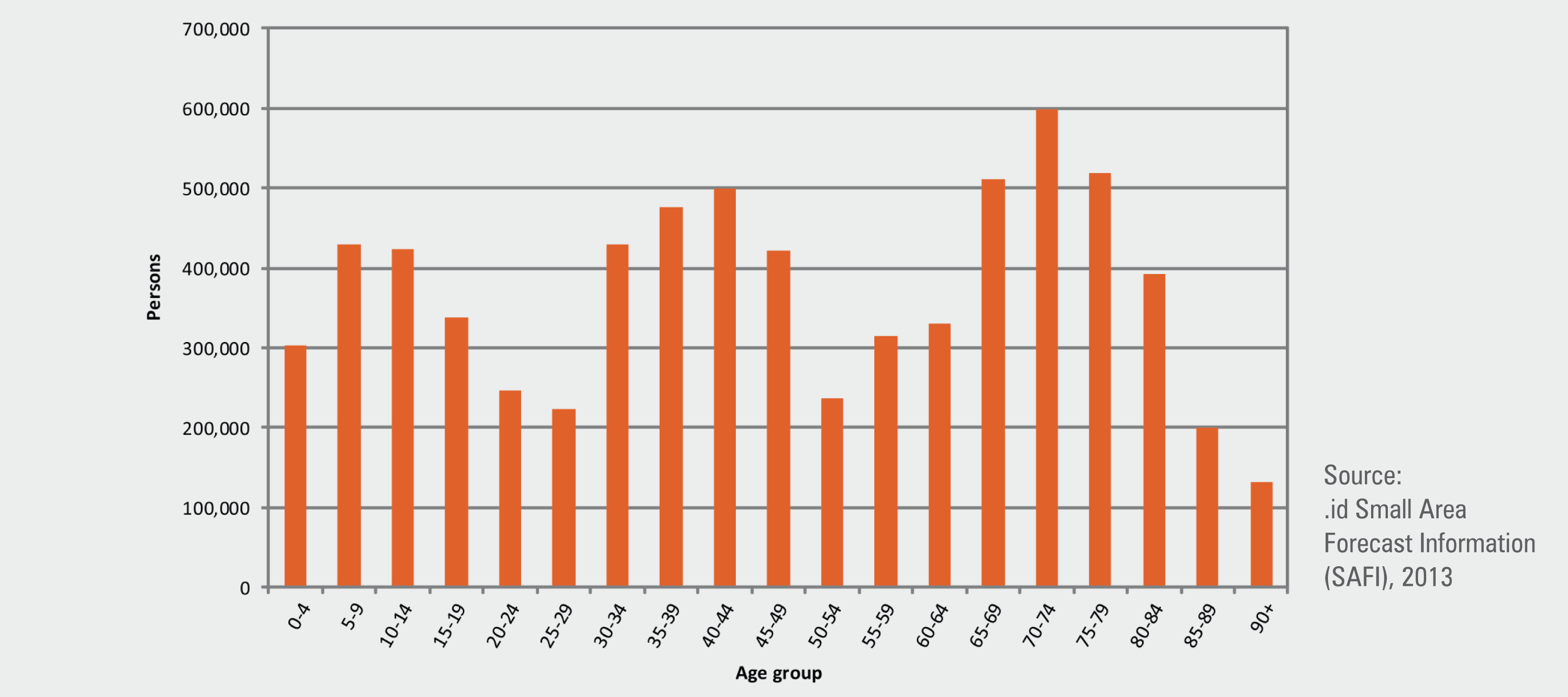 Figure 1 pop by age for blog