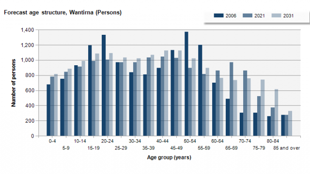 Forecast Wantirna Age Structure