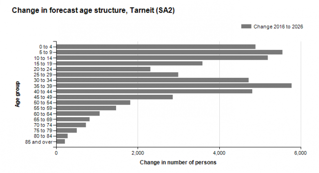Forecast-age-structure-change-tarneit