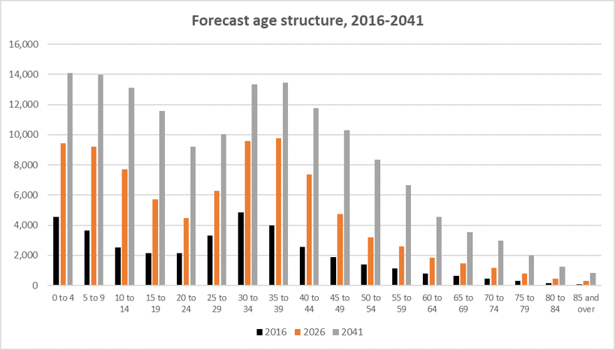 Forecast-age-structure-tarneit-2016-2041