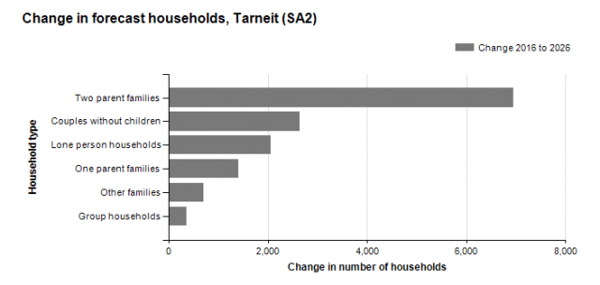 Forecast-households-change-tarneit