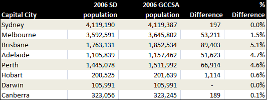 GCCSA-populations