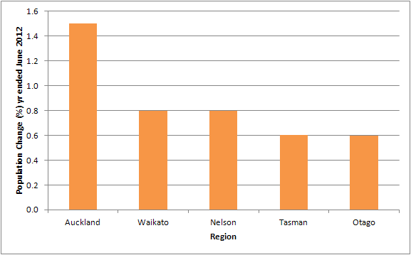 GRAPH-1-Top-growth-regions-by-percentage-Year-ended-June-2012