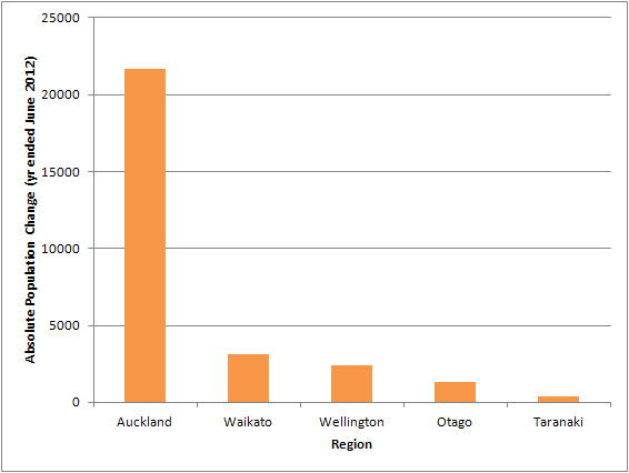 GRAPH-2-Top-growth-regions-by-absolute-numbers-Year-ended-June-2012