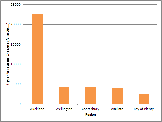 GRAPH-3-Growth-in-regions-by-annual-average-over-five-year-period-to-2011