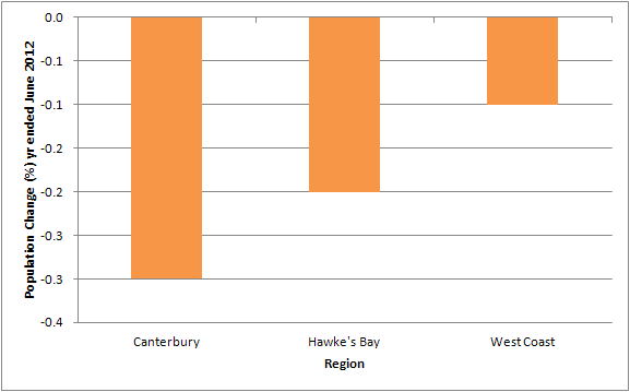 GRAPH-4-Largest-population-losses-by-percentage-Year-ended-June-2012 (1)