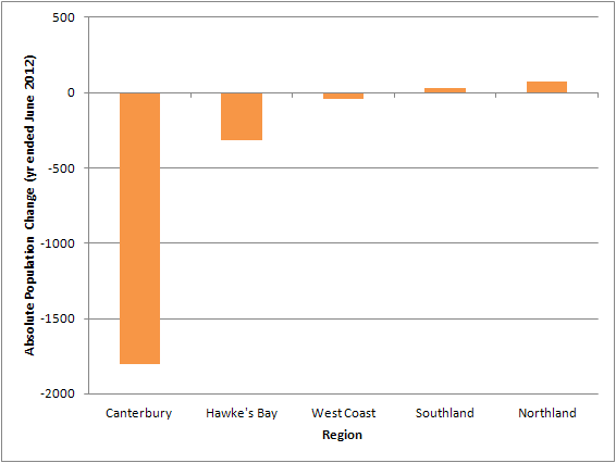 GRAPH-5-Absolute-population-losses-and-slowest-growth-Year-ended-June-2012