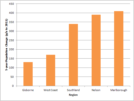 GRAPH-6-Slowest-growth-in-regions-by-annual-average-over-five-year-period-to-2011