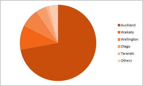 GRAPH-7-Share-of-regional-growth-to-year-ended-June-2012