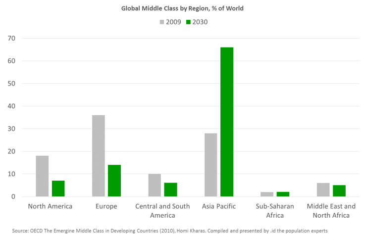 Global-middle-class-by-region
