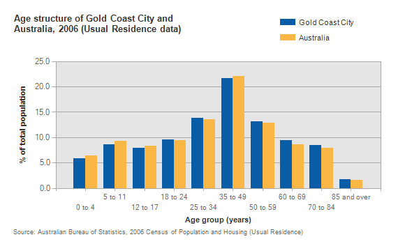 Gold Coast age structure
