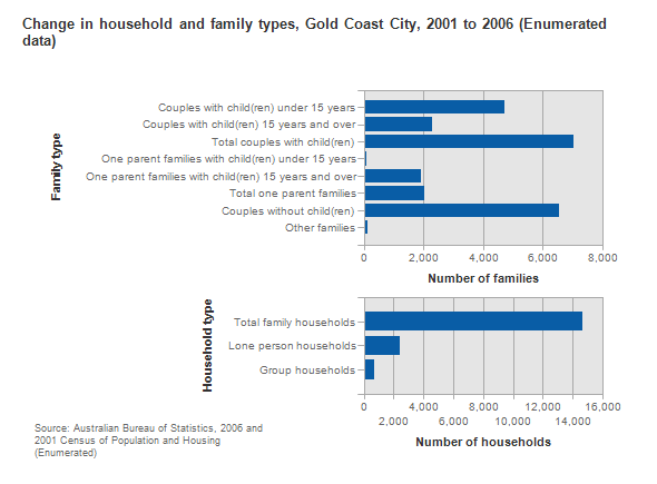 Gold Coast emerging households
