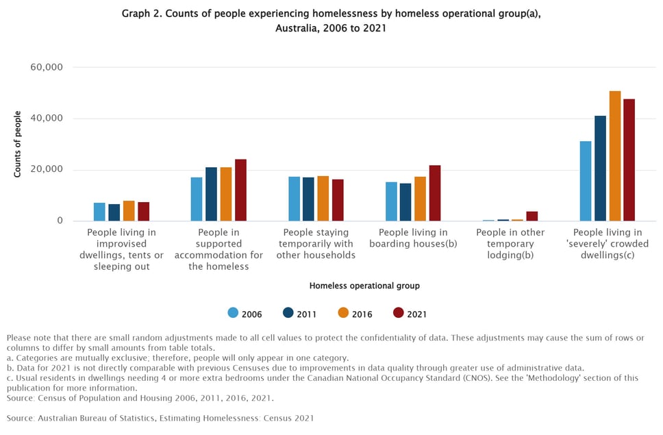 Graph-2.-Counts-of-people-experiencing-homelessness-by-homeless-operational-groupa-Australia-2006-to-2021