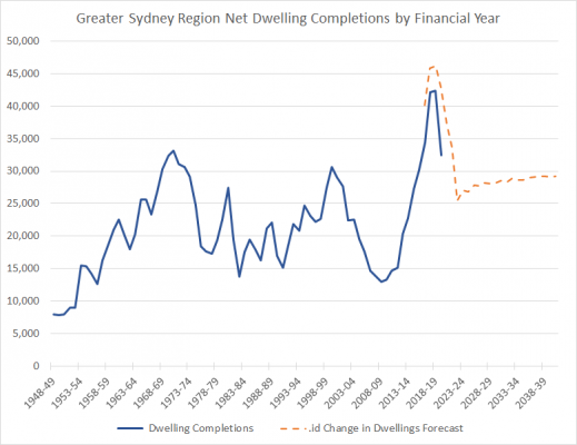 Greater-Sydney-net-dwelling-completions-519x400