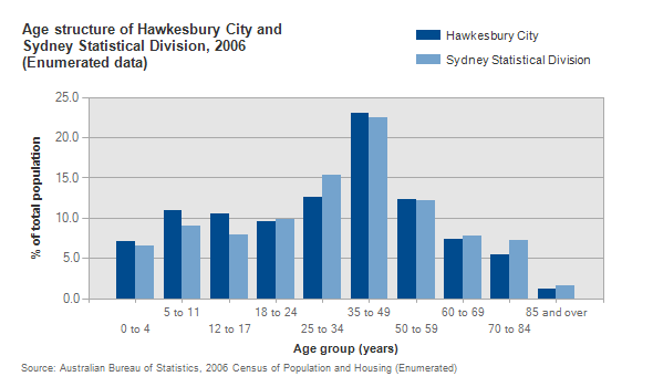 Hawkesbury_age_structure