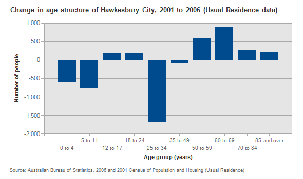 Hawkesbury_change-in-age_structure