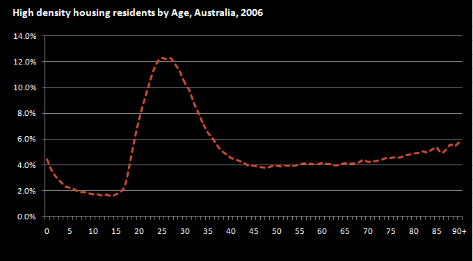 High Density by Age