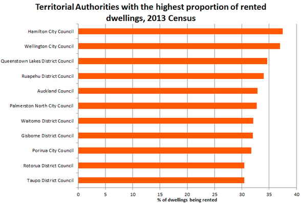 Highest-renters_NZ