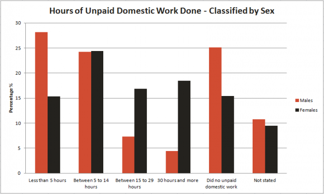 Hours-of-Unpaid-Domestic-Work-Done-Classified-by-Sex-640x384