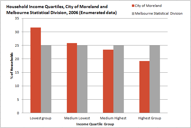 Household-Income-Quartiles-City-of-Moreland