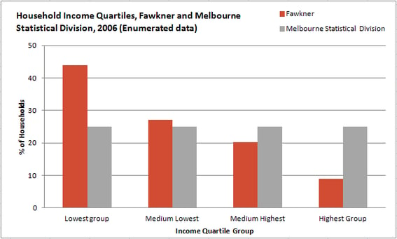 Household-Income-Quartiles-Fawkner