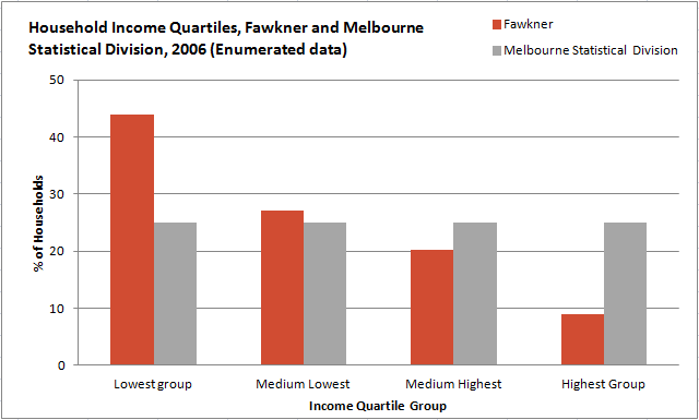 Household-Income-Quartiles-Fawkner