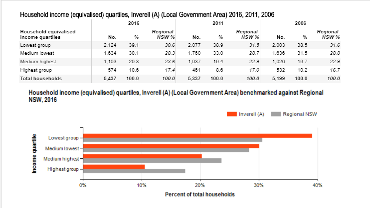 Household-income-equivalised-quartiles