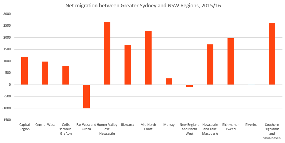 Internal-Migration-in-NSW-2015-16