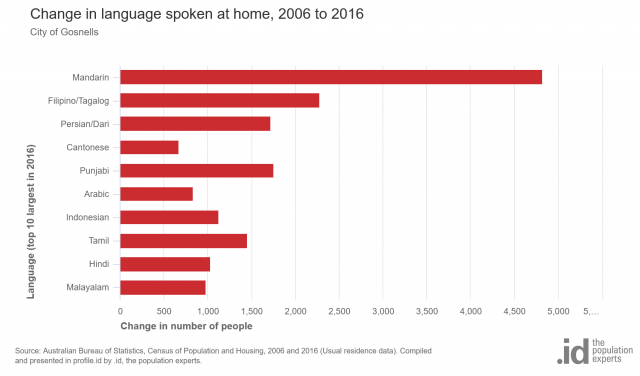 Lang_Gosnells_Change-640x376 (1)