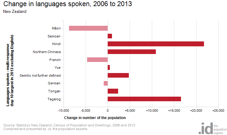 Language-spoken-NZ