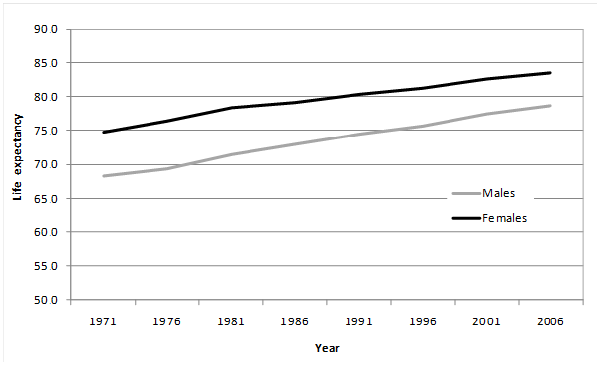 Life-expectancy-Australia