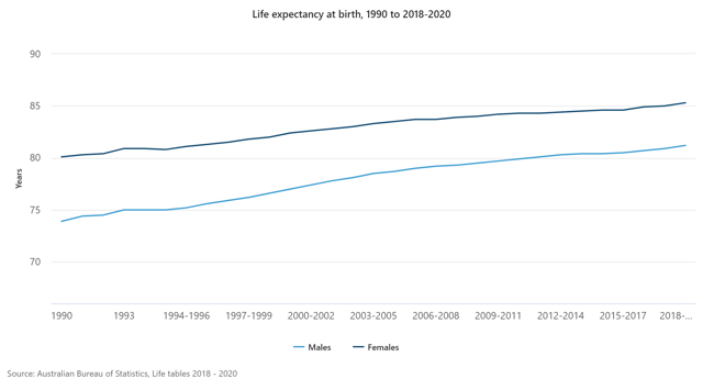 Life-expectancy-at-birth-1990-to-2018-2020