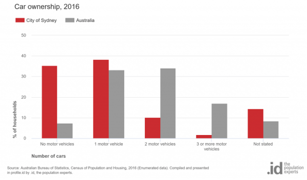 Low-car-ownership-City-of-Sydney
