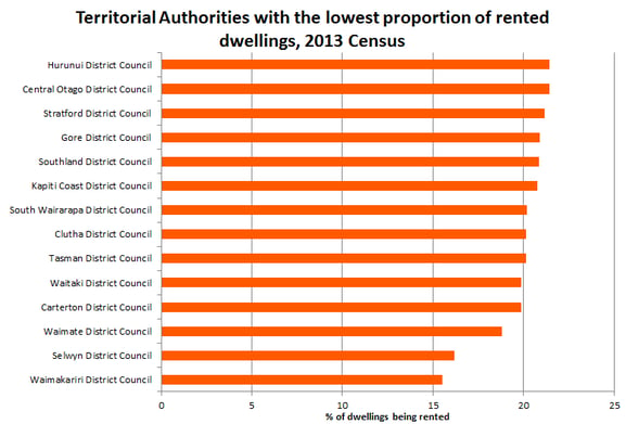 Lowest-renters_NZ