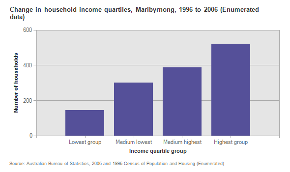 Maribyrnong-incomechange