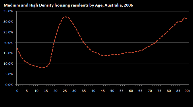 Medium and High Density by Age