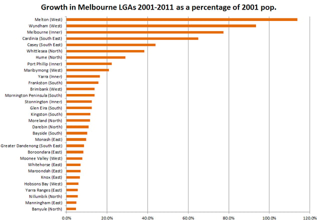 Melbourne LGAs growth 2001-11